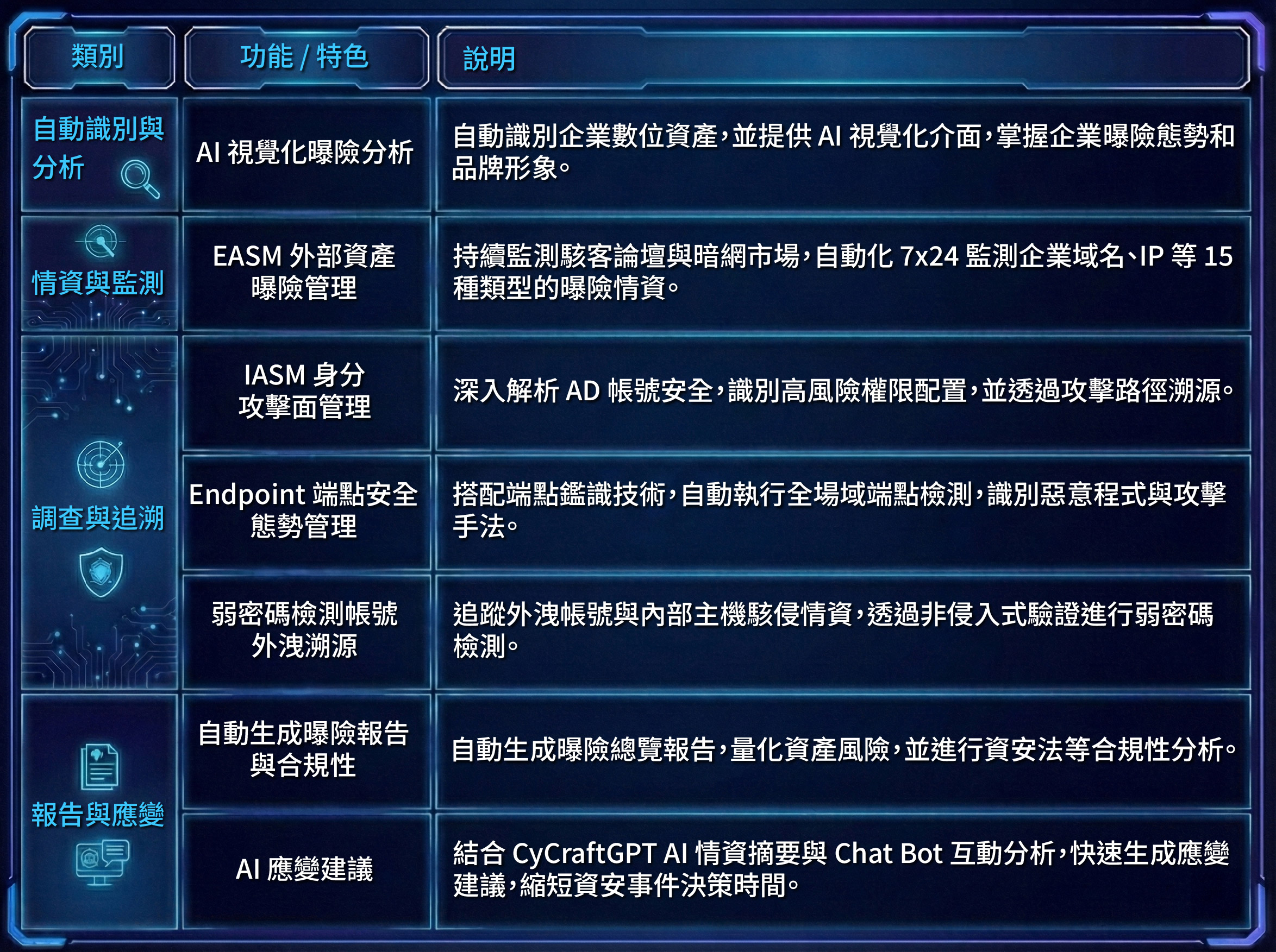 CyCraft 威脅曝險管理平台 02