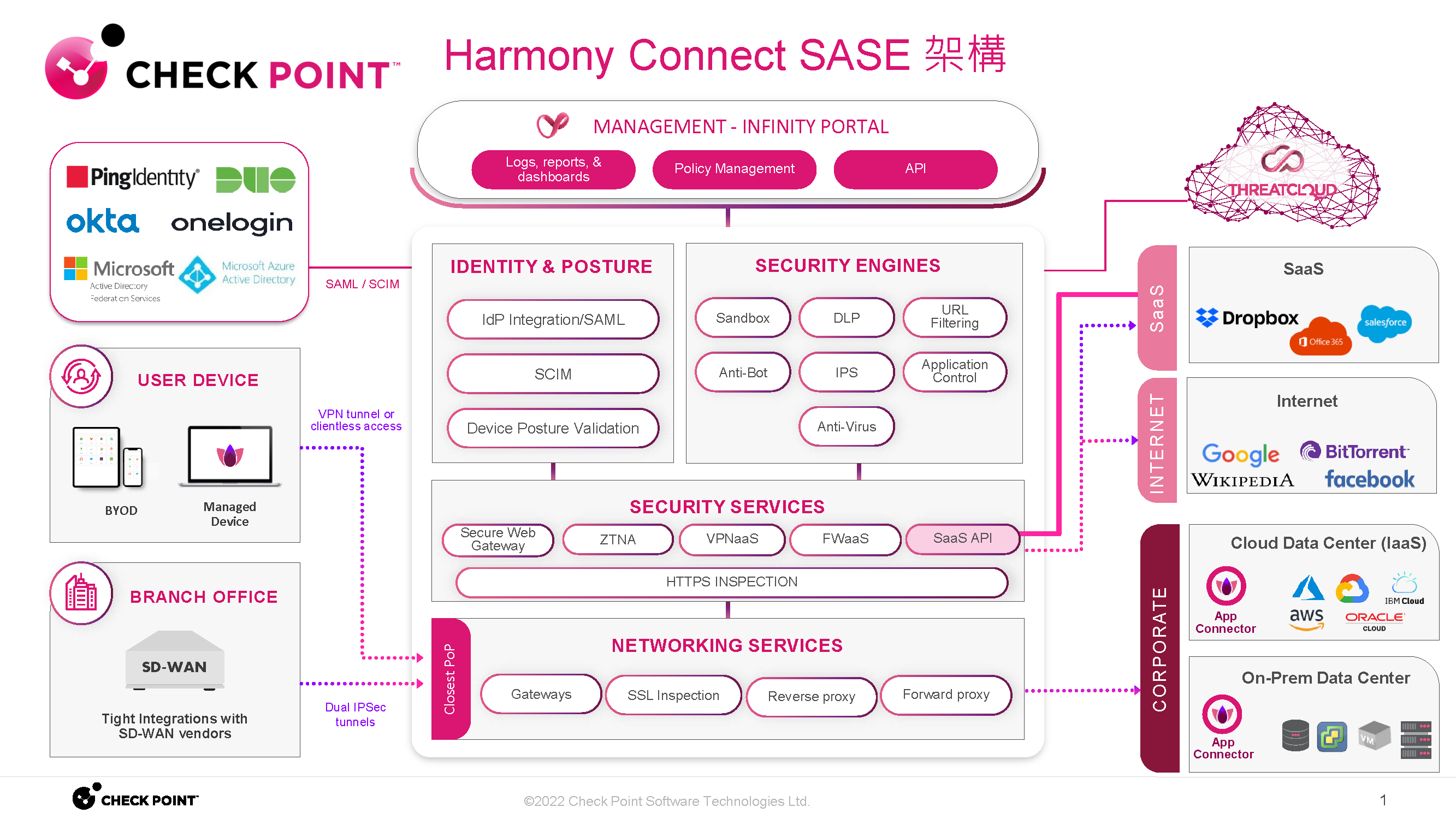 Harmony Connect SASE Overview
