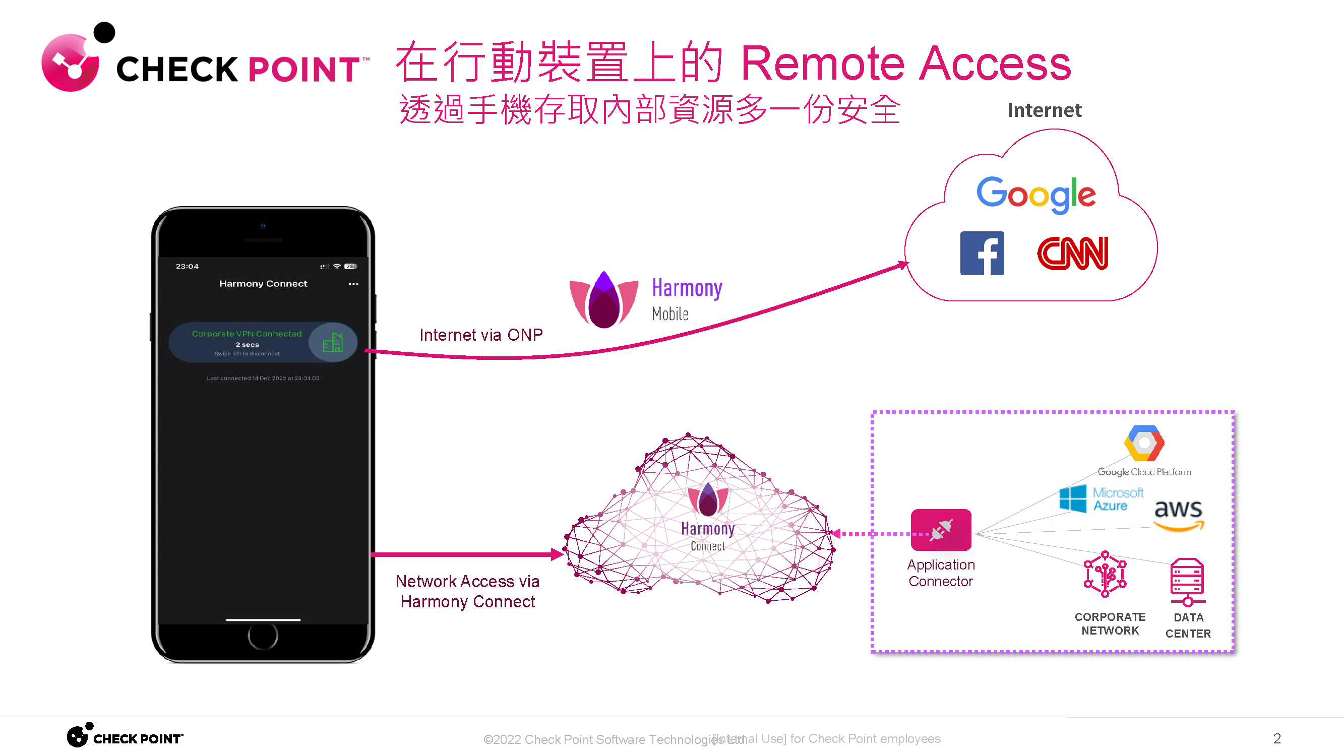 Harmony Connect Remote Access on the mobile overview