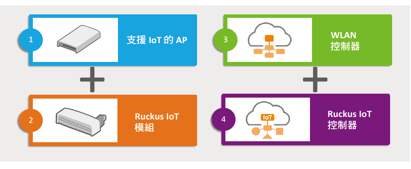 Ruckus IoT